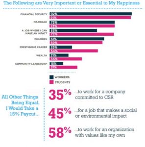 Millennials and Corporate Social Responsibility